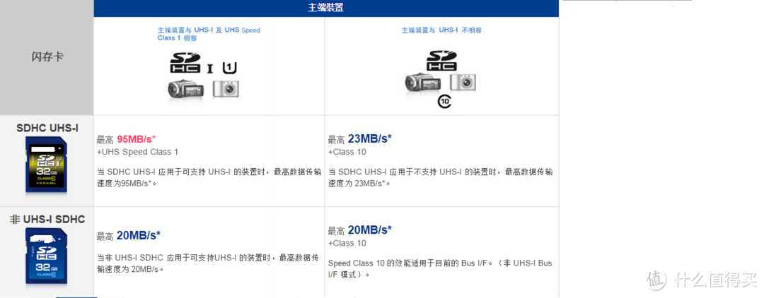 如何选购SD卡：相关参数标准的小知识分享