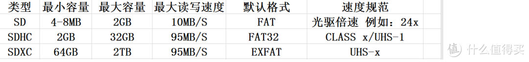 如何选购SD卡：相关参数标准的小知识分享