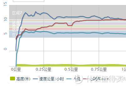 bryton 百锐腾 Amis S430 GPS 心率表 初体验