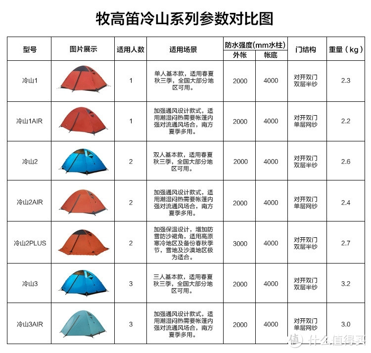 双11剁手到货：牧高笛 冷山 3 防暴雨铝杆双层三人帐篷