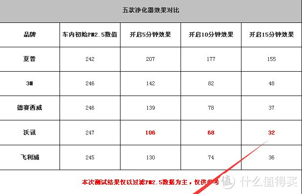 图个心理安慰：入手 沃讯 T5 车载空气净化器