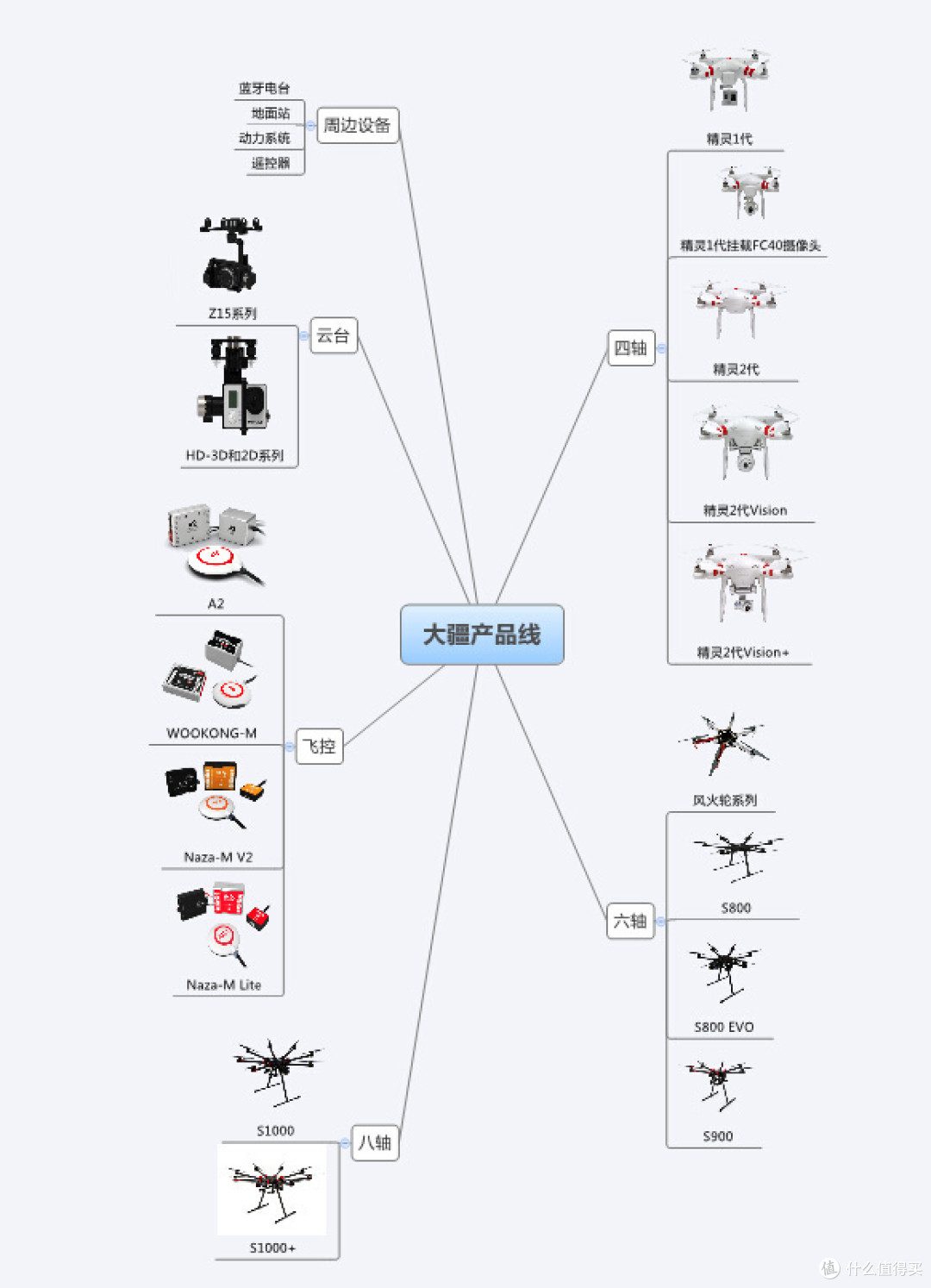 大疆产品线 大疆产品线