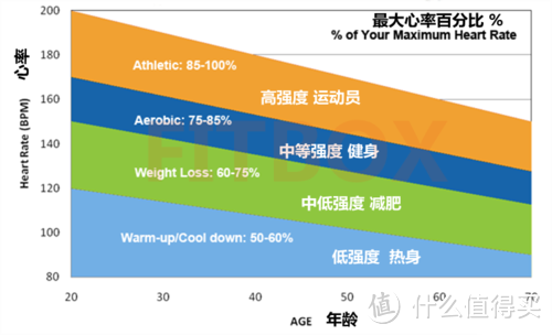 奔跑吧，兄弟们！！！Decathlon 迪卡侬 OR310 运动心率表小测