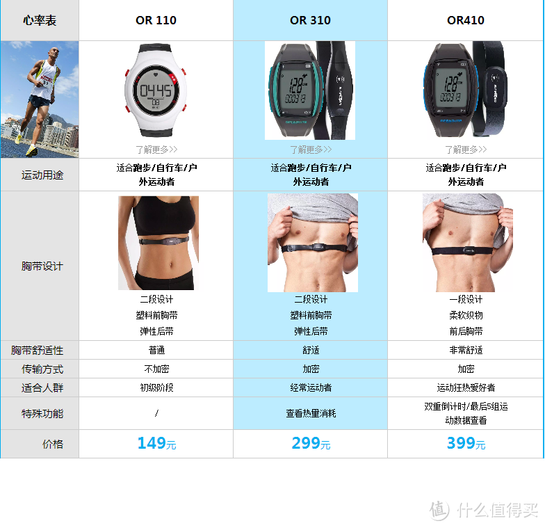 我是你的心脏转速表，Decathlon 迪卡侬 OR310 运动心率表使用感受及测试