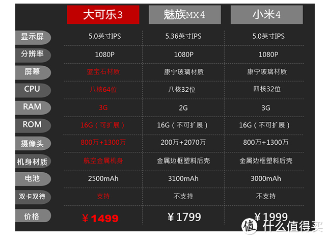 全金属机身 + 蓝宝石屏幕：“iPhone 6追随者”大可乐3发布 售价1499元