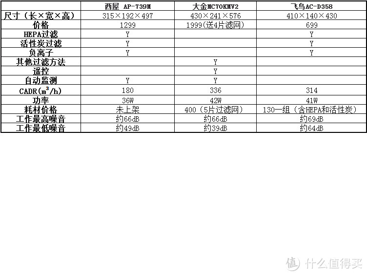 与PM2.5战斗到底——西屋 AP-739M 空气净化器