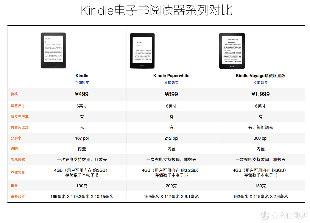 堪比海淘到手价：亚马逊 Kindle Voyage 阅读器标准版接受预定 定价1499元