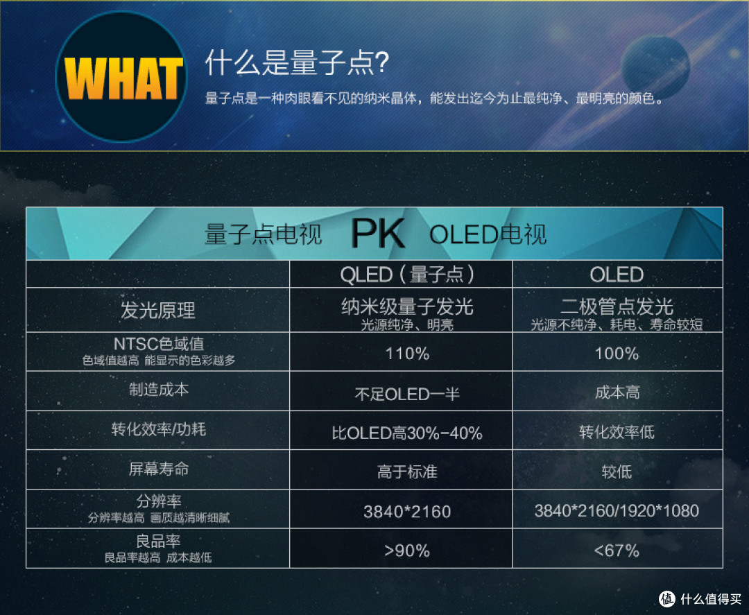 色域覆盖值达到110%:TCL 发布55吋 TV+ H9700 量子点电视