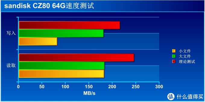 13秒启动!Windows To Go最佳拍档:Sandisk CZ80 64G开箱+速度测试+安装VHD+WTG傻瓜教程(带附件)