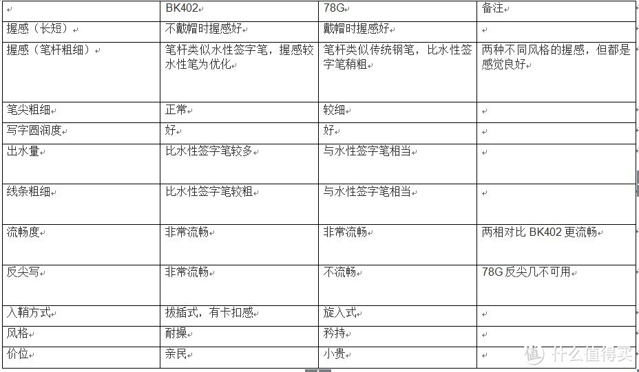 平民的好笔头：Schneider Electric 施耐德 BK402和PILOT 百乐78G钢笔 入手对比