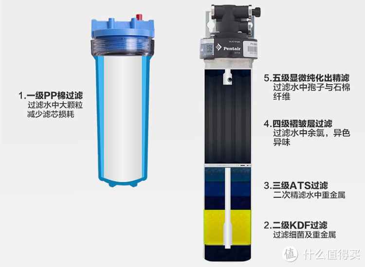 Everpure 爱惠浦 7FC-S 厨房净水机 入手+安装过程