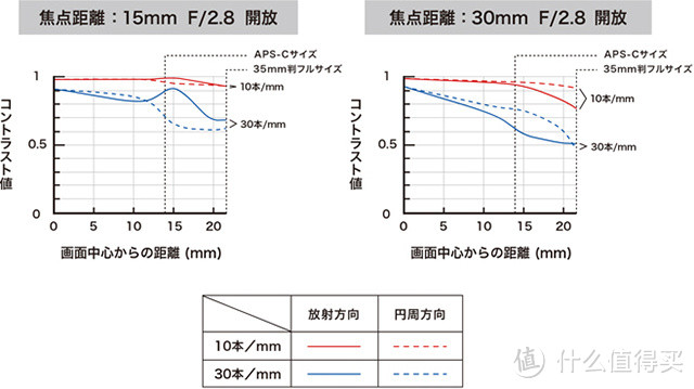 超广角也带防抖：Tamron 腾龙 发布 SP 15-30mm F/2.8 Di VC USD 镜头