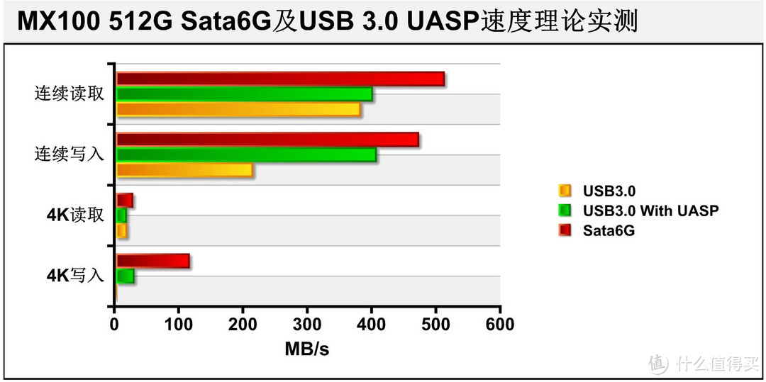 UASP+SSD，自己动手组装一个极速移动硬盘：世特力 CSS25U3BK6G-7MM 硬盘盒+ Crucial MX100 512G组合测试