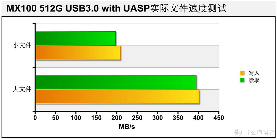 UASP+SSD，自己动手组装一个极速移动硬盘：世特力 CSS25U3BK6G-7MM 硬盘盒+ Crucial MX100 512G组合测试