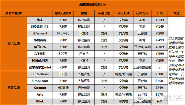 没有本地存储1080只是噱头，乐现百度云摄像头评测