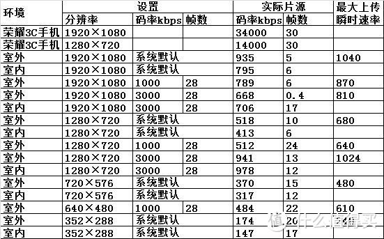 没有本地存储1080只是噱头，乐现百度云摄像头评测