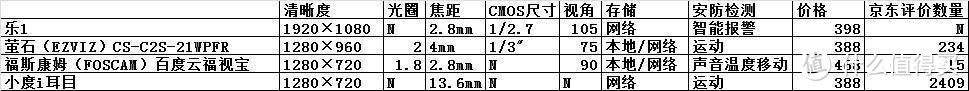 没有本地存储1080只是噱头，乐现百度云摄像头评测