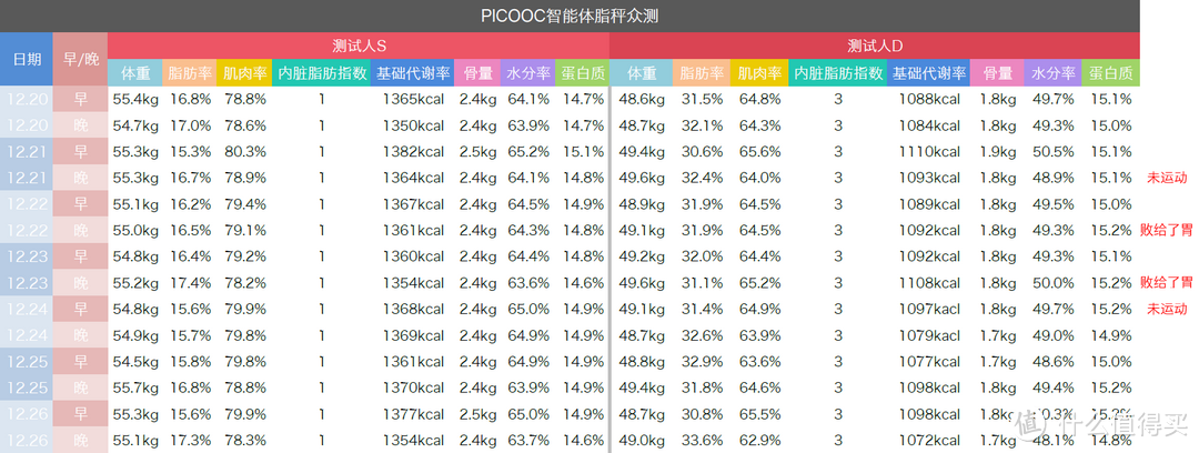 实用与噱头的博弈——PICOOC 有品 S1 智能体脂健康秤