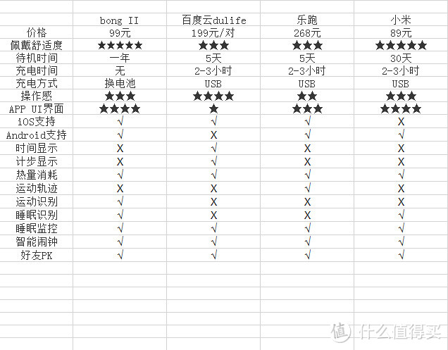 由外到内：入（diao）门（si）级智能手环横评