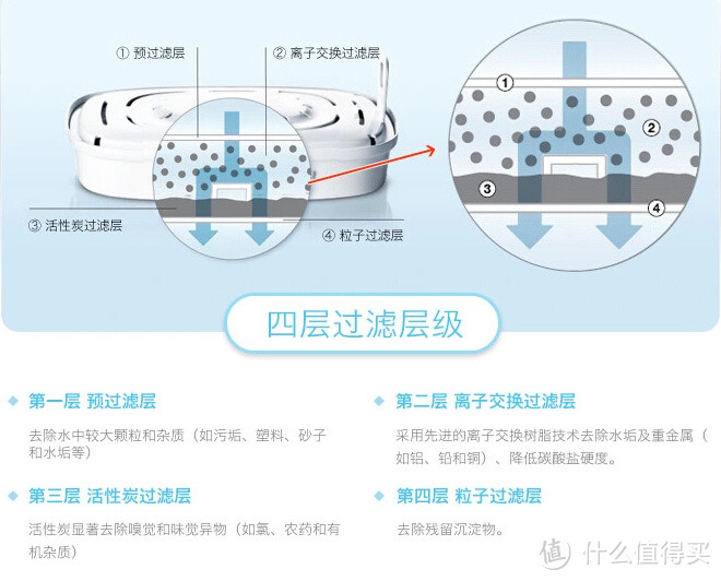 不错的原装进口过滤水壶——Electrolux 伊莱克斯 EWFSJ3 滤水壶 