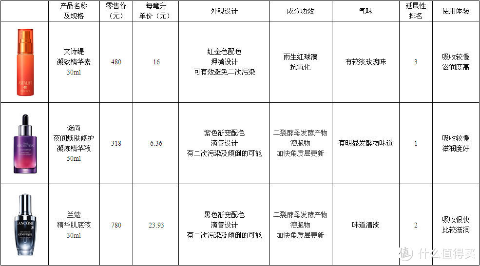 那一抹嫣红：ASTALIFT 艾诗缇 凝致精华素 不完全测评