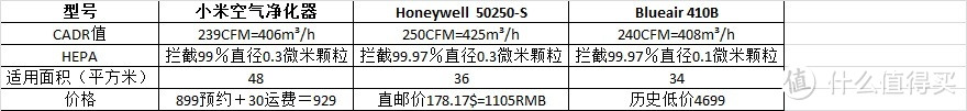 拳打小米！脚踢Blueair？Honeywell 霍尼韦尔 50250-S 空气净化机 直邮开箱体验