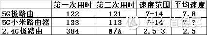 我比你智能，极路由极贰对比小米路由器mini评测