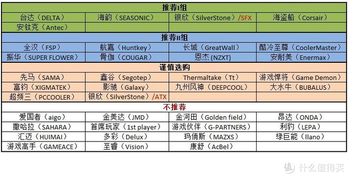 台式机电源选购经验篇一 品牌 代工及选购点 电脑电源 什么值得买