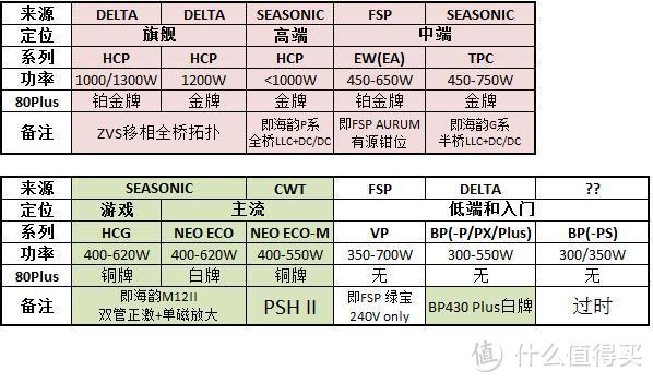 品牌、代工及选购点