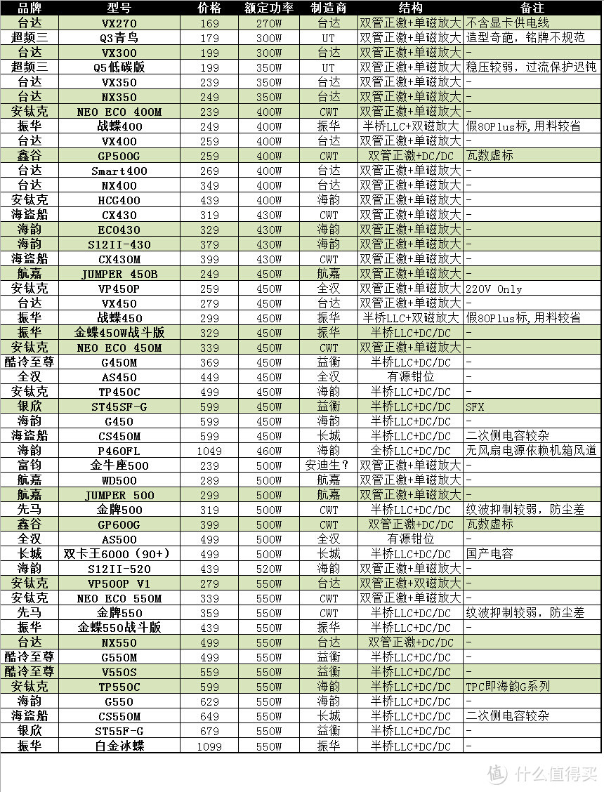 品牌、代工及选购点