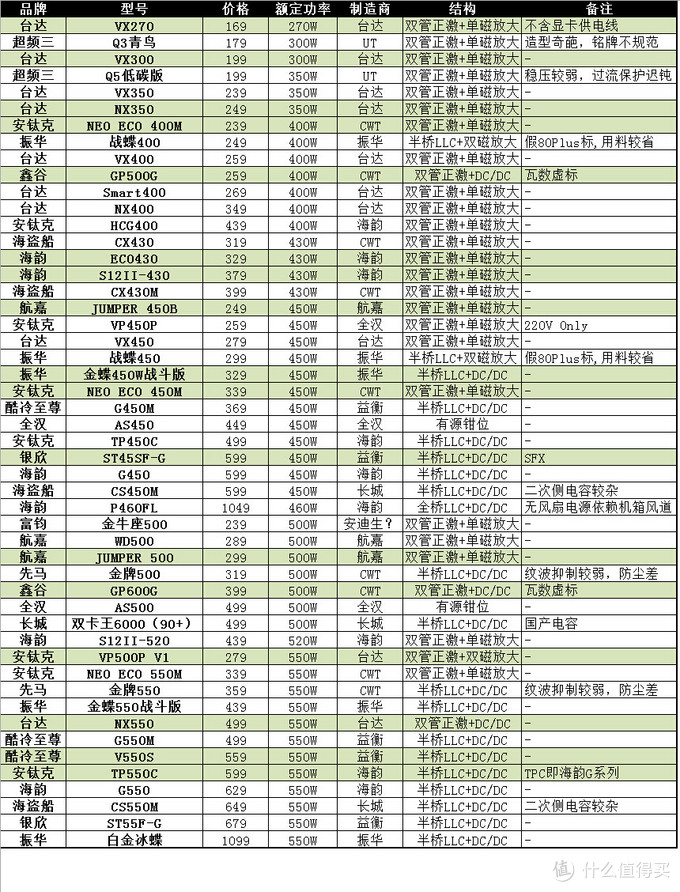 台式机电源选购经验篇一 品牌 代工及选购点 电脑电源 什么值得买