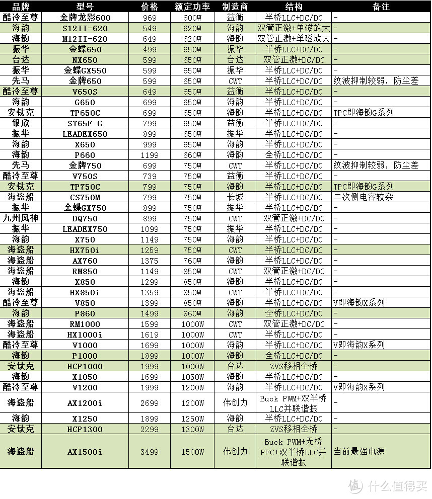 品牌、代工及选购点