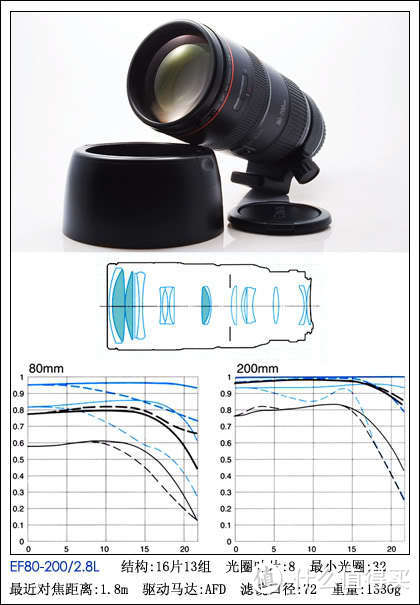 晒个老镜头 Canon 佳能 EF80-200 F2.8 小白们的老祖先