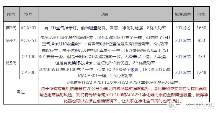 为了那清新的3立方：PHILIPS 飞利浦 怡动 ACA251 车载空气净化器使用心得及飞利浦车载系列选购经验