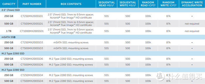 M600零售版即将上市：镁光 发布 Crucial MX200 和 BX100 两款固态硬盘