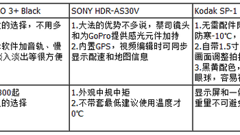 柯达 SP-1 可换镜头运动摄像机购买理由(配色|外观|价格)