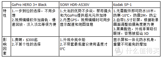 海淘 Kodak 柯达 SP-1 可换镜头运动摄像机 开箱评测