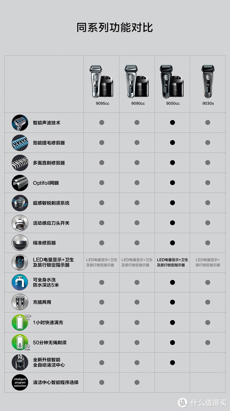 每分钟4万次交叉修剪：BRAUN 博朗 *级旗舰9系电动剃须刀 国行上市