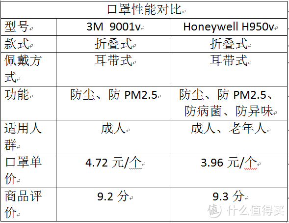 两款防雾霾口罩横向测评：3M 9001V VS Honeywell 霍尼韦尔 H950V