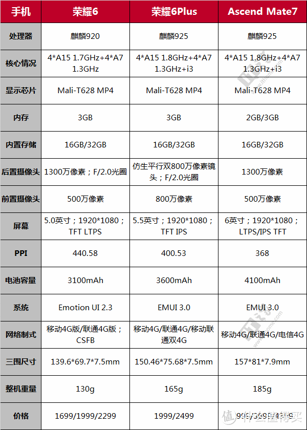 一颗中国芯、双眼看世界：HUAWEI华为 荣耀 6 Plus (PE-TL10)  实际体验报告