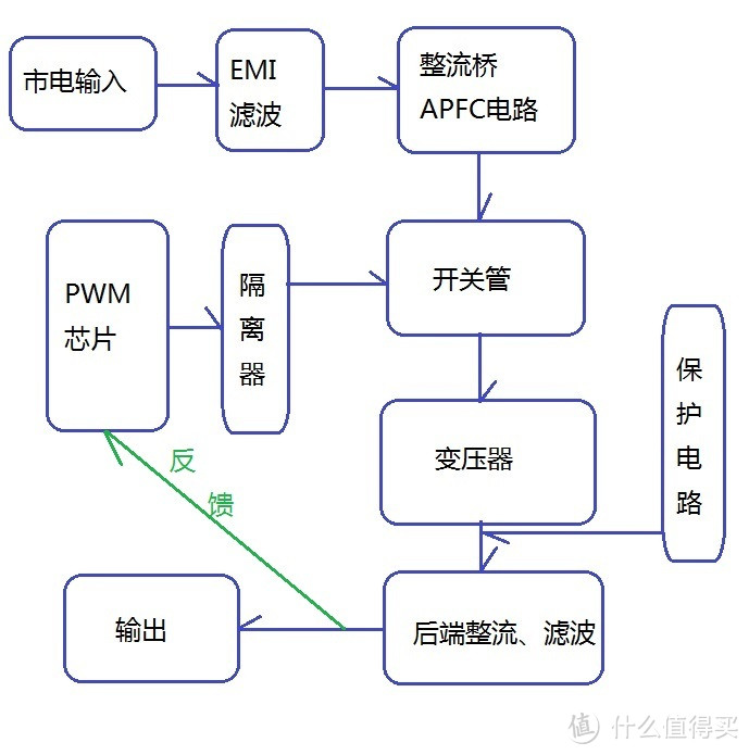 常见开关电源结构、用料入门