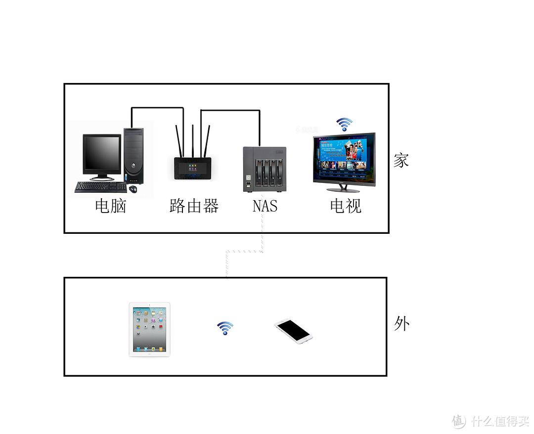 翻一翻围绕NAS打造的卧室无线影音系统