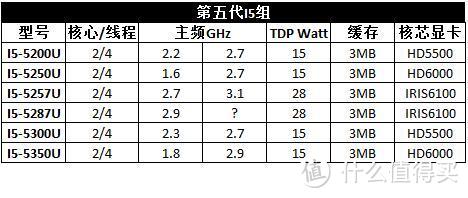 第五代I5系列对比