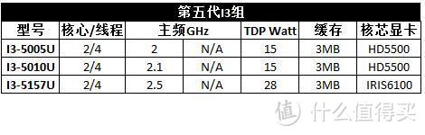 第五代I3系列对比