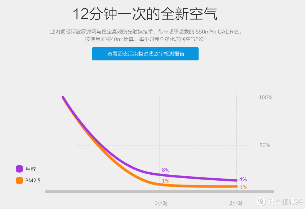 “烟雾弹”来袭！小蛋智能空气净化器暴力评测