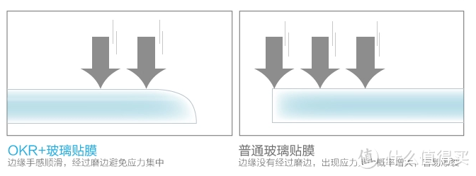 论膜的重要性------Benks 邦克仕 Magic KR PRO 全覆盖iPhone 6 贴膜