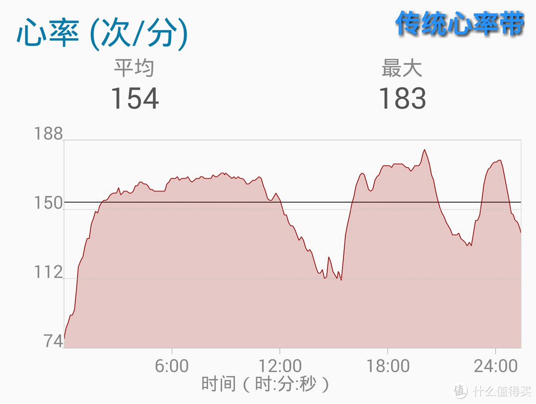 对抗心率带：Jabra 捷波朗 SPORT PULSE智能心率蓝牙耳机 使用感受