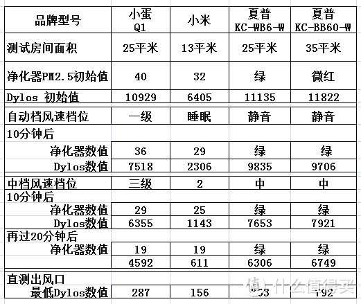 来自“什么值得买”的生日礼物，小蛋Q1智能空气净化器众测报告