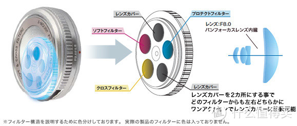 可切换3种滤镜：FUJIFILM 富士 发布 24mm XM-FL 饼干镜头