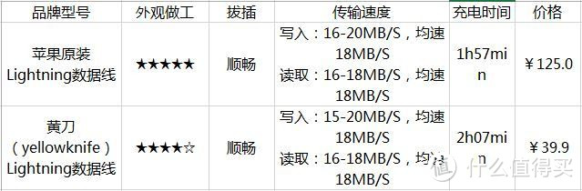 原装or第三方？——原装&MFi认证Lighting数据线对比评测